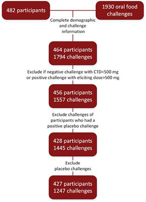 Analysis of a Large Standardized Food Challenge Data Set to Determine Predictors of Positive Outcome Across Multiple Allergens